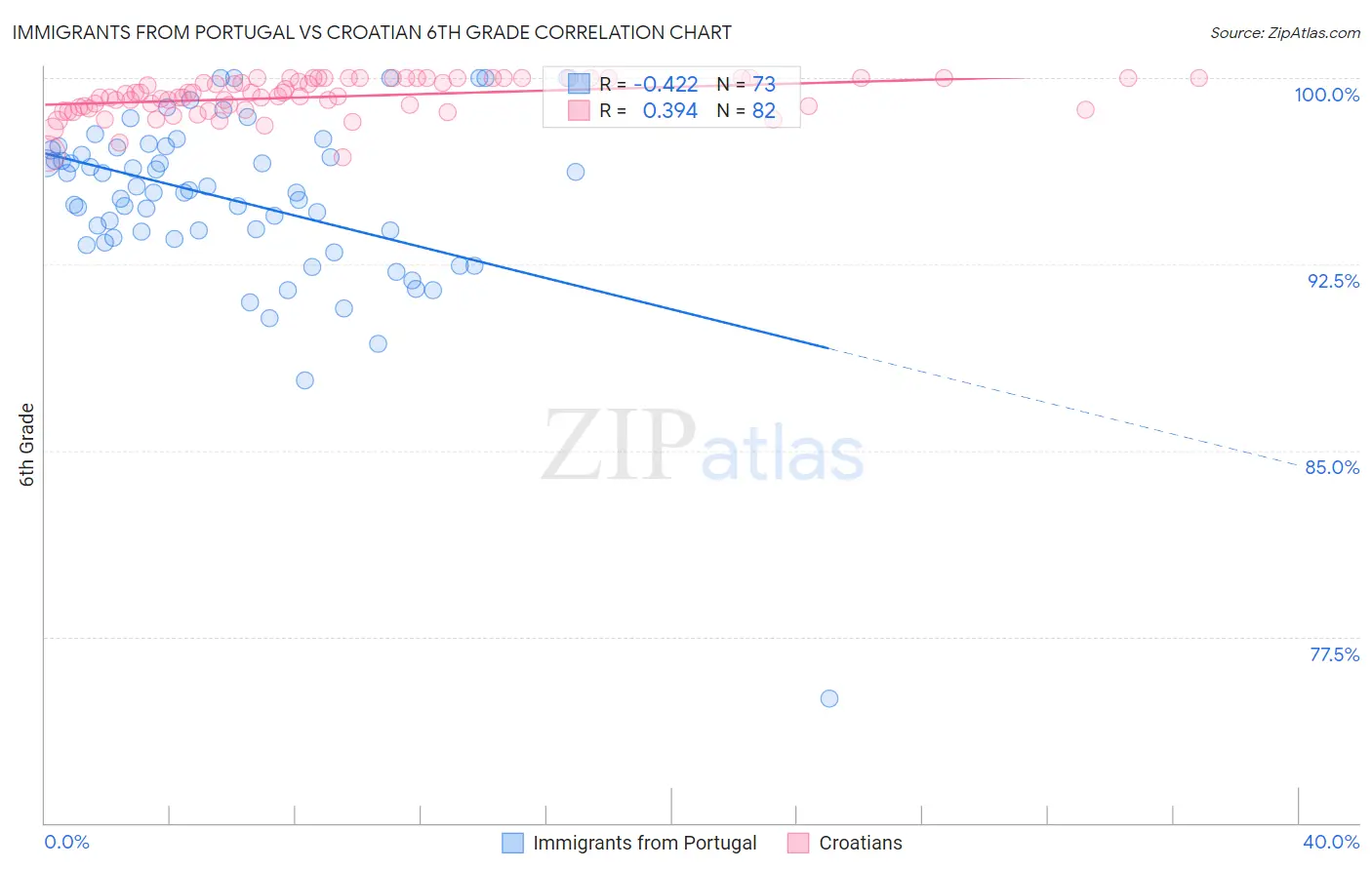 Immigrants from Portugal vs Croatian 6th Grade