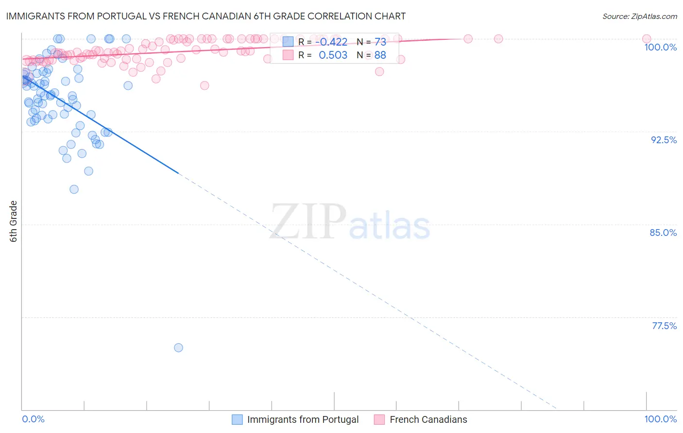 Immigrants from Portugal vs French Canadian 6th Grade