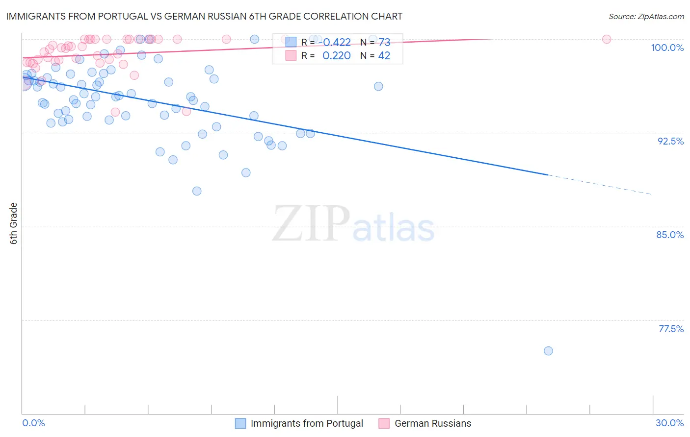 Immigrants from Portugal vs German Russian 6th Grade