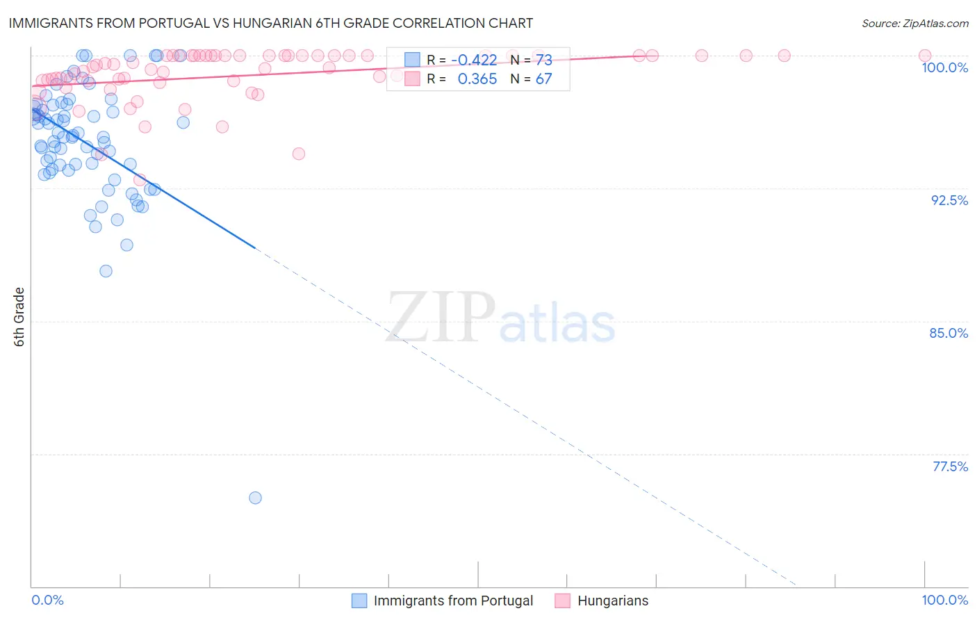 Immigrants from Portugal vs Hungarian 6th Grade