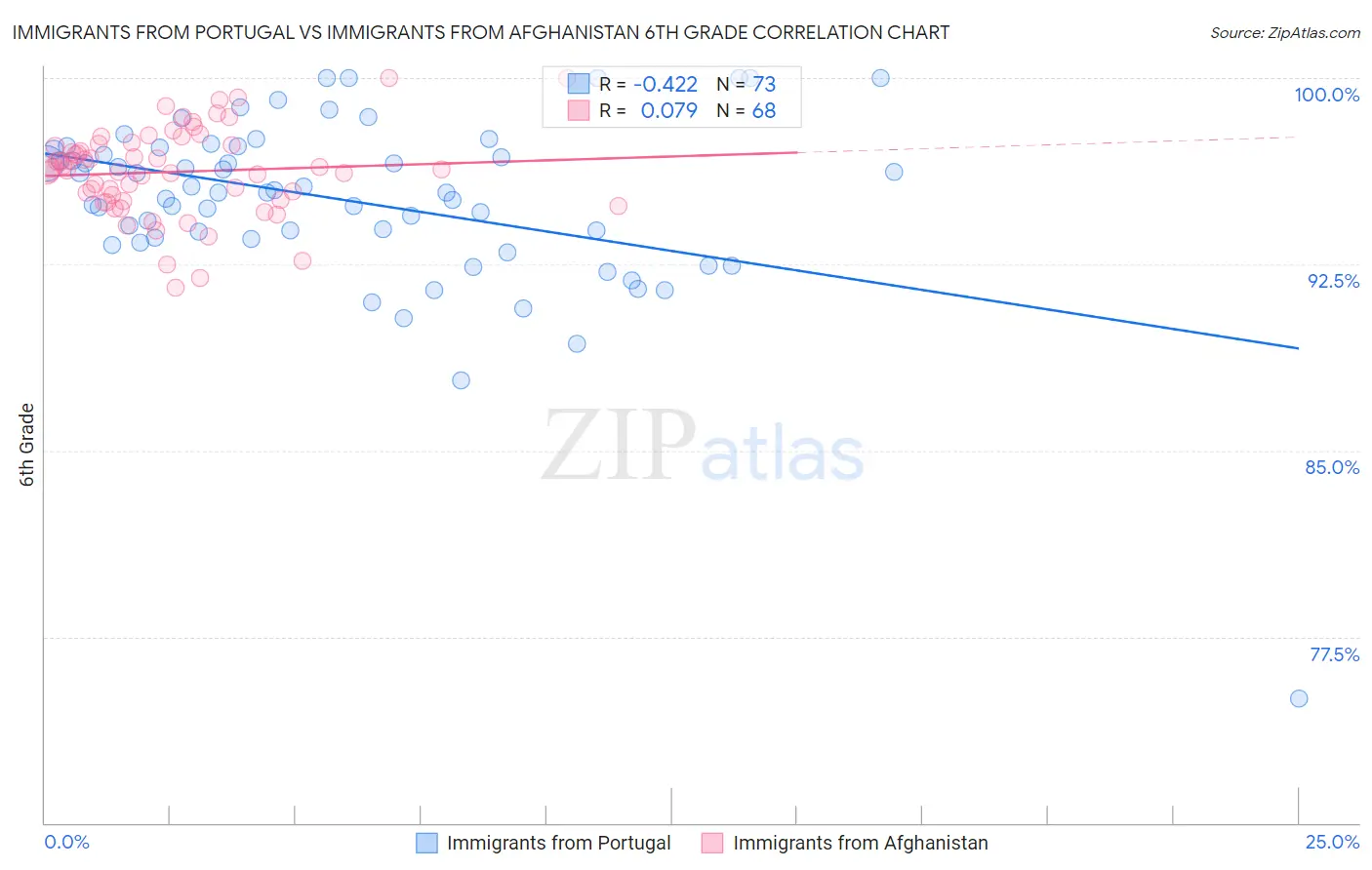Immigrants from Portugal vs Immigrants from Afghanistan 6th Grade