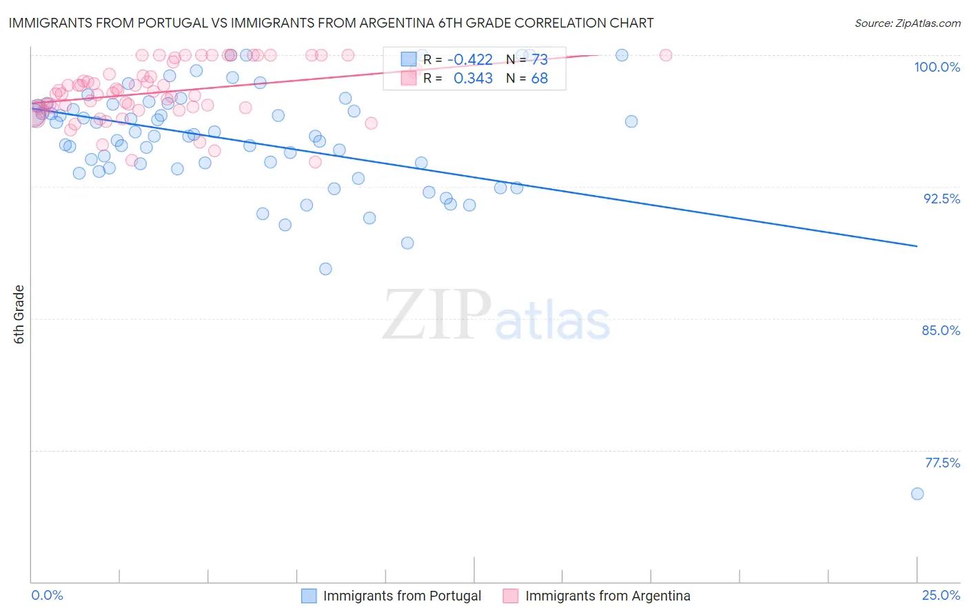 Immigrants from Portugal vs Immigrants from Argentina 6th Grade