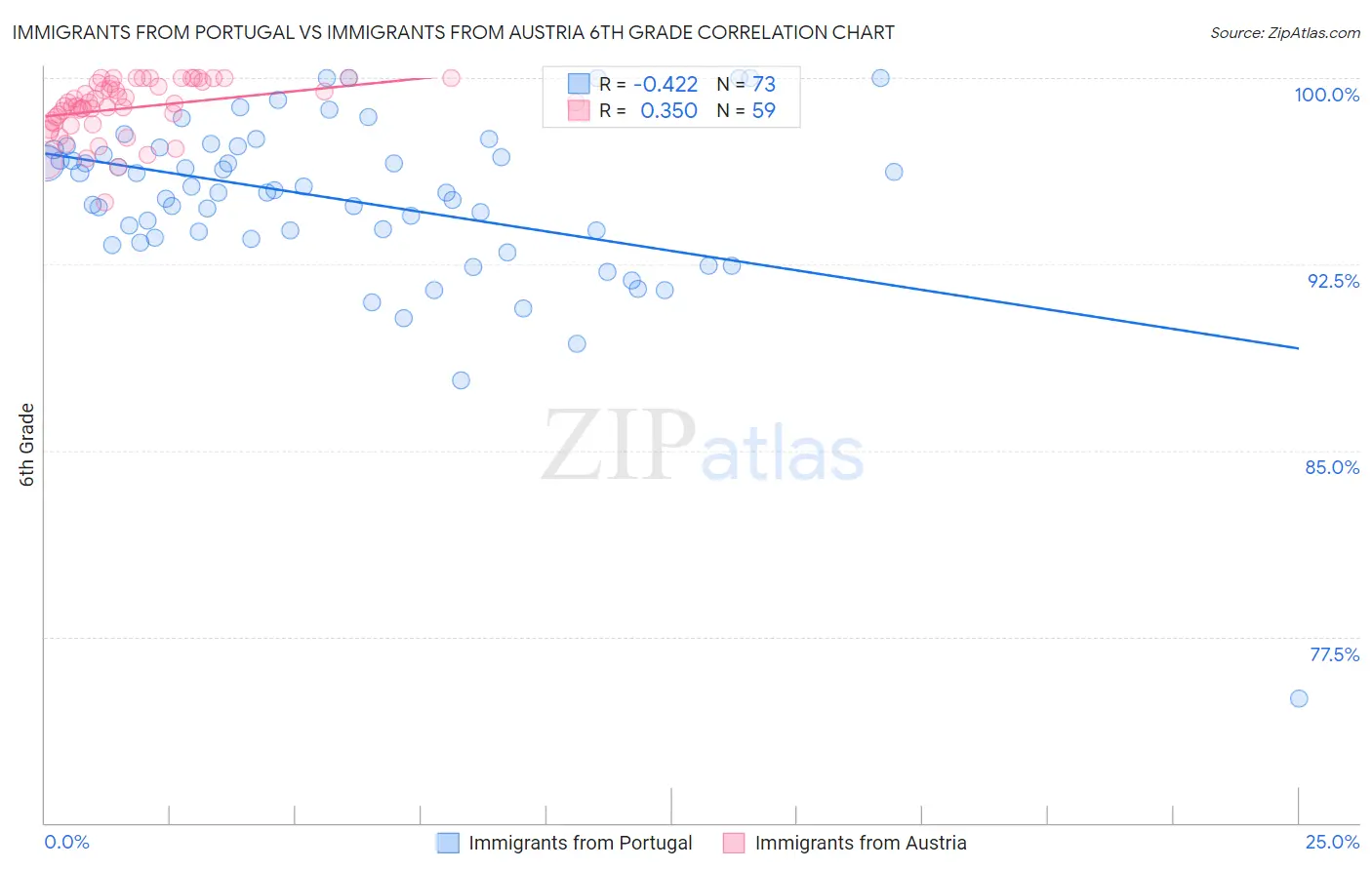 Immigrants from Portugal vs Immigrants from Austria 6th Grade