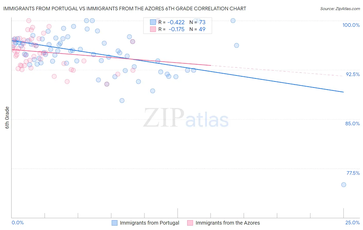 Immigrants from Portugal vs Immigrants from the Azores 6th Grade