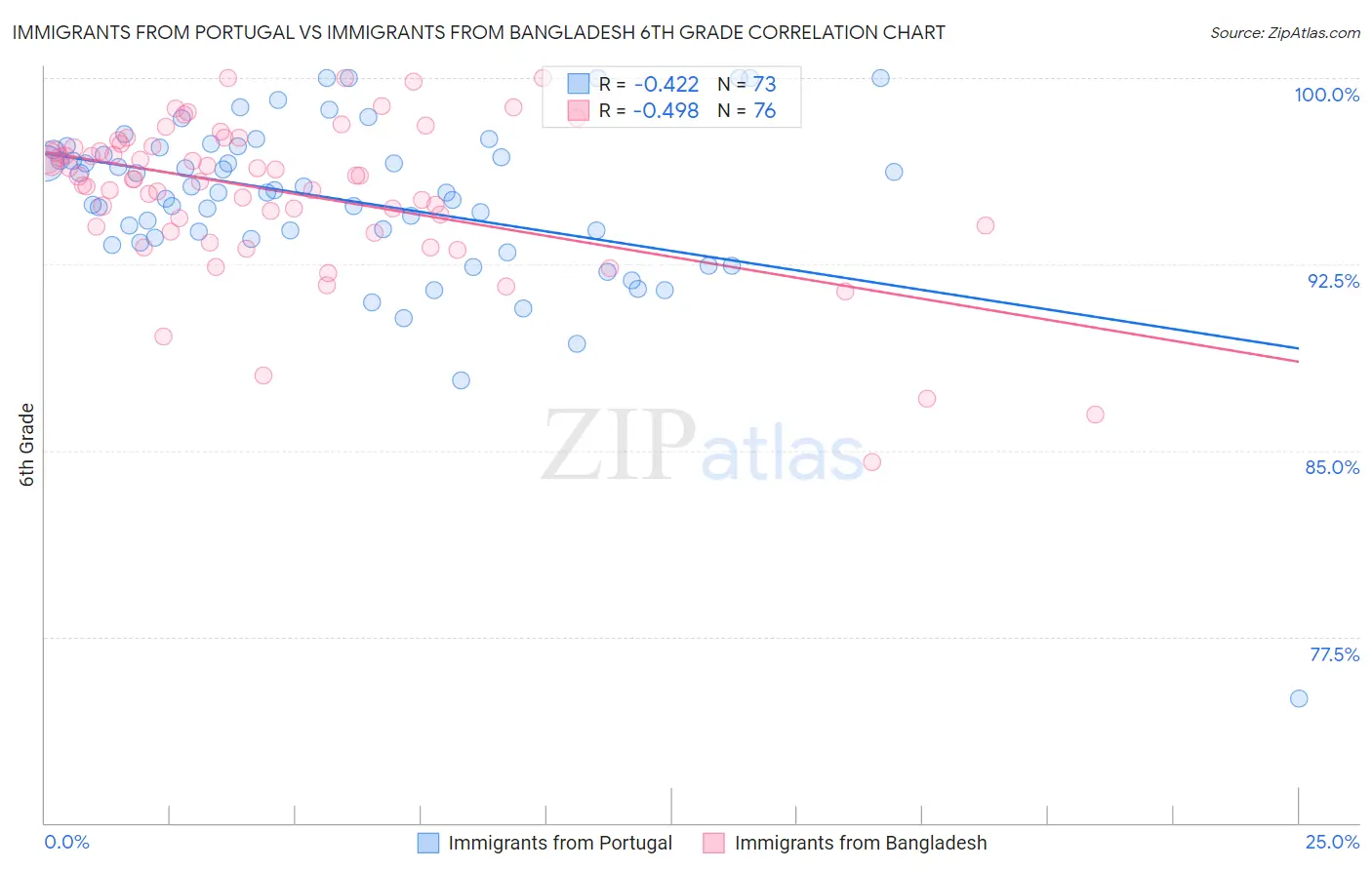 Immigrants from Portugal vs Immigrants from Bangladesh 6th Grade