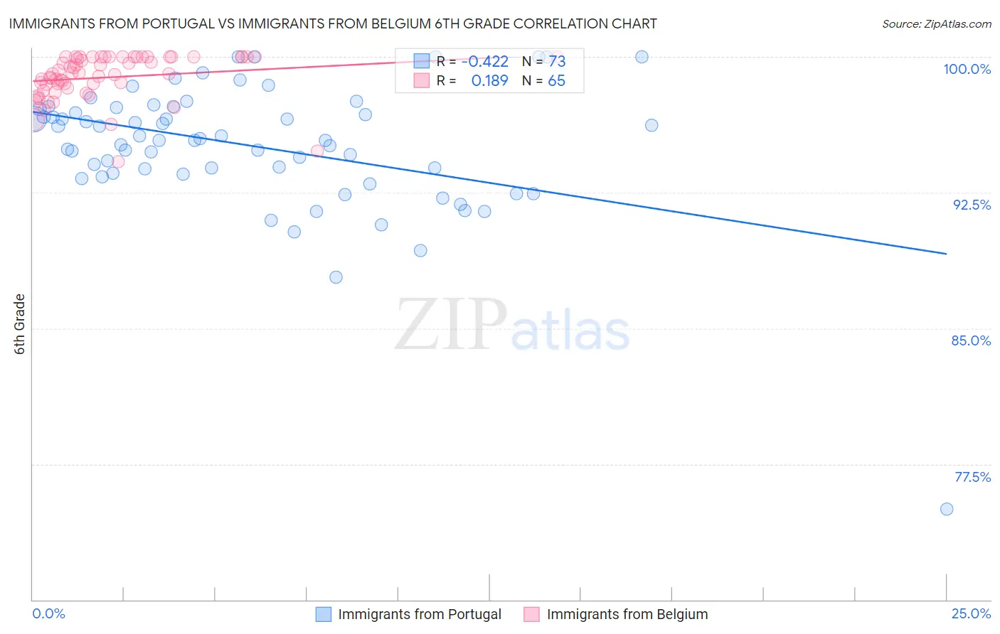 Immigrants from Portugal vs Immigrants from Belgium 6th Grade