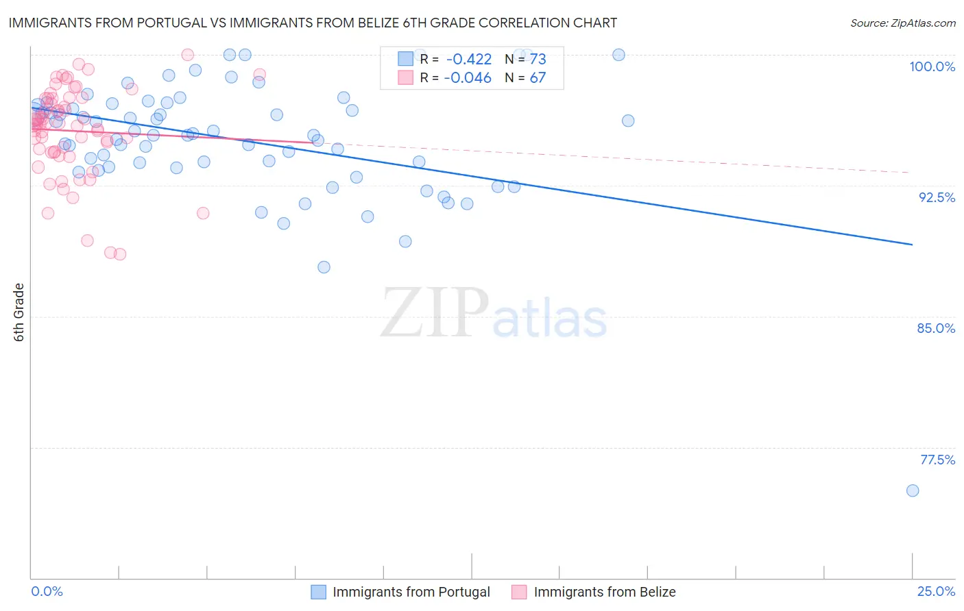 Immigrants from Portugal vs Immigrants from Belize 6th Grade