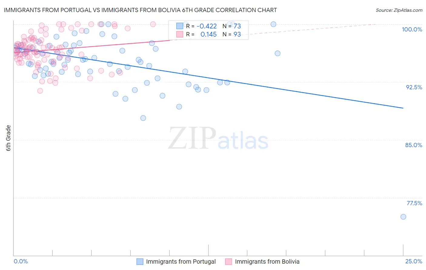 Immigrants from Portugal vs Immigrants from Bolivia 6th Grade