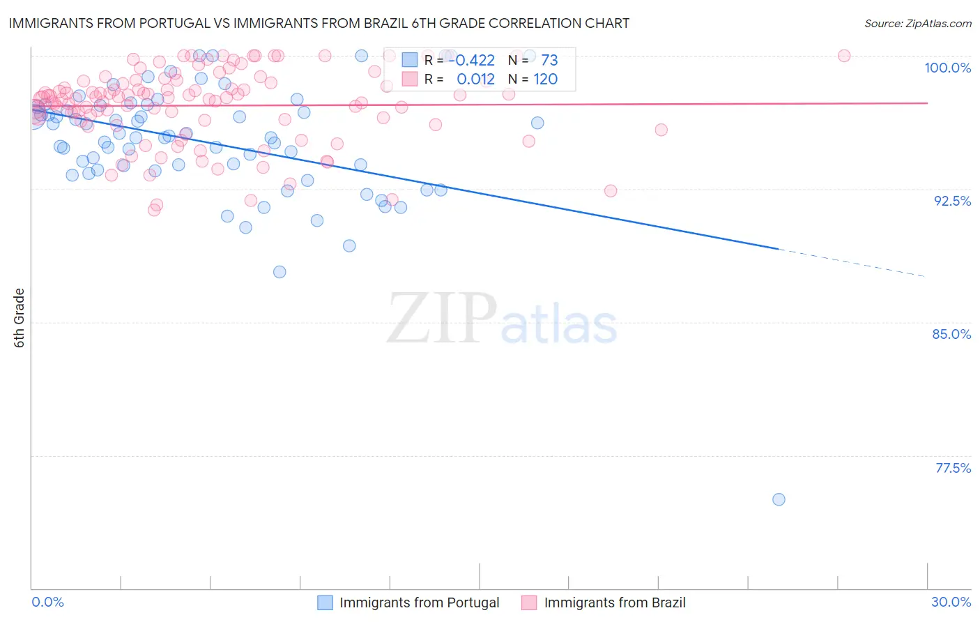Immigrants from Portugal vs Immigrants from Brazil 6th Grade