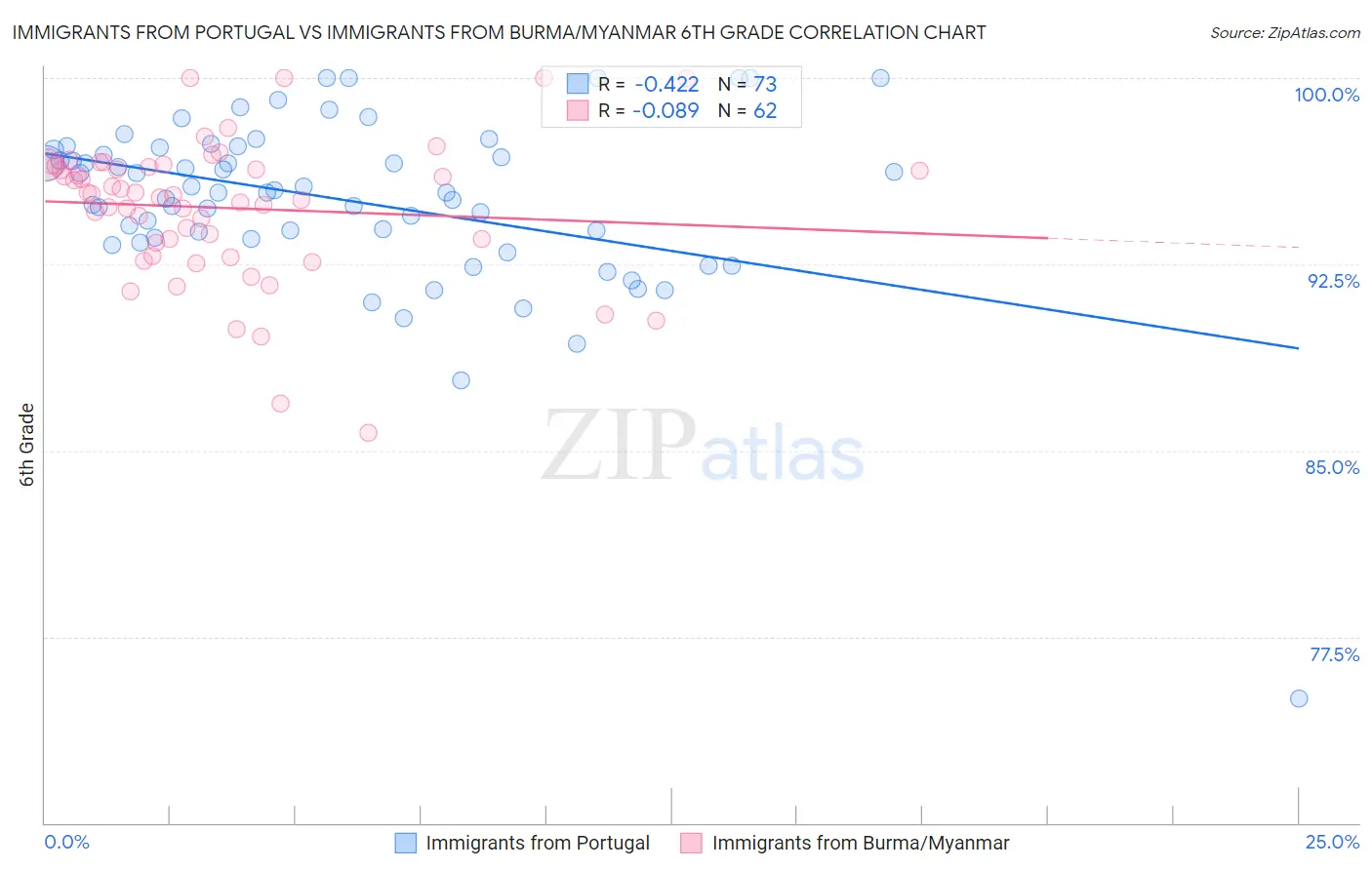 Immigrants from Portugal vs Immigrants from Burma/Myanmar 6th Grade