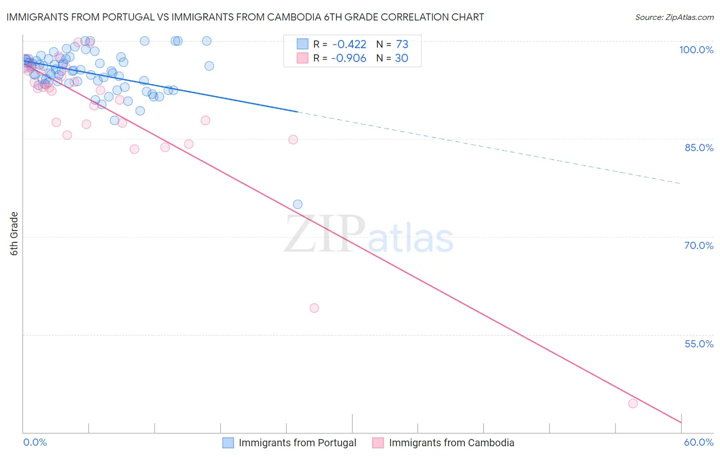 Immigrants from Portugal vs Immigrants from Cambodia 6th Grade