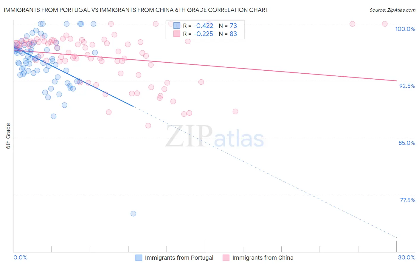Immigrants from Portugal vs Immigrants from China 6th Grade