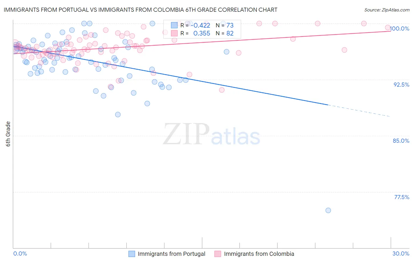 Immigrants from Portugal vs Immigrants from Colombia 6th Grade