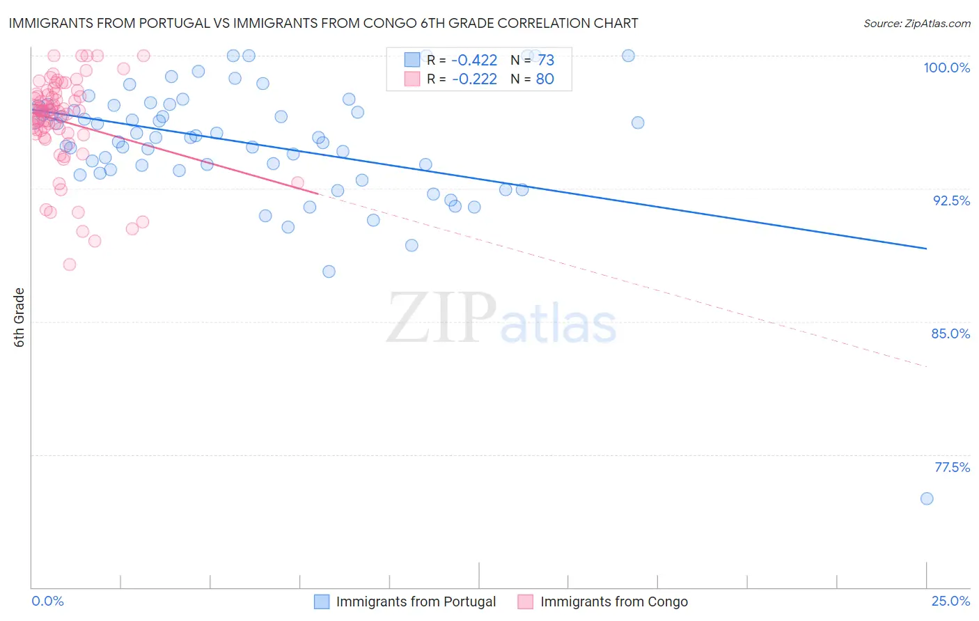 Immigrants from Portugal vs Immigrants from Congo 6th Grade