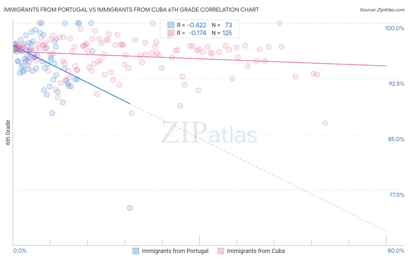 Immigrants from Portugal vs Immigrants from Cuba 6th Grade
