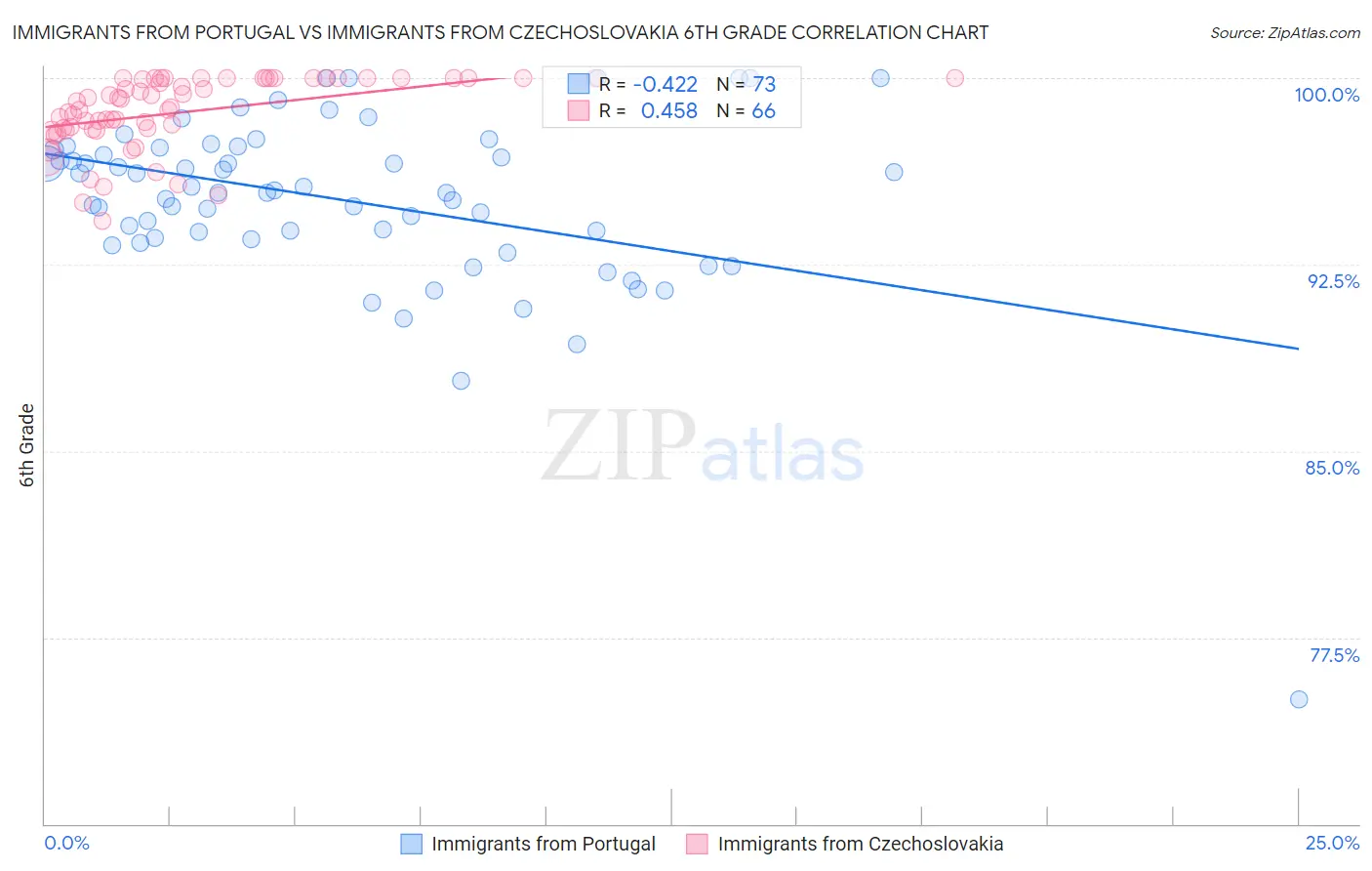 Immigrants from Portugal vs Immigrants from Czechoslovakia 6th Grade