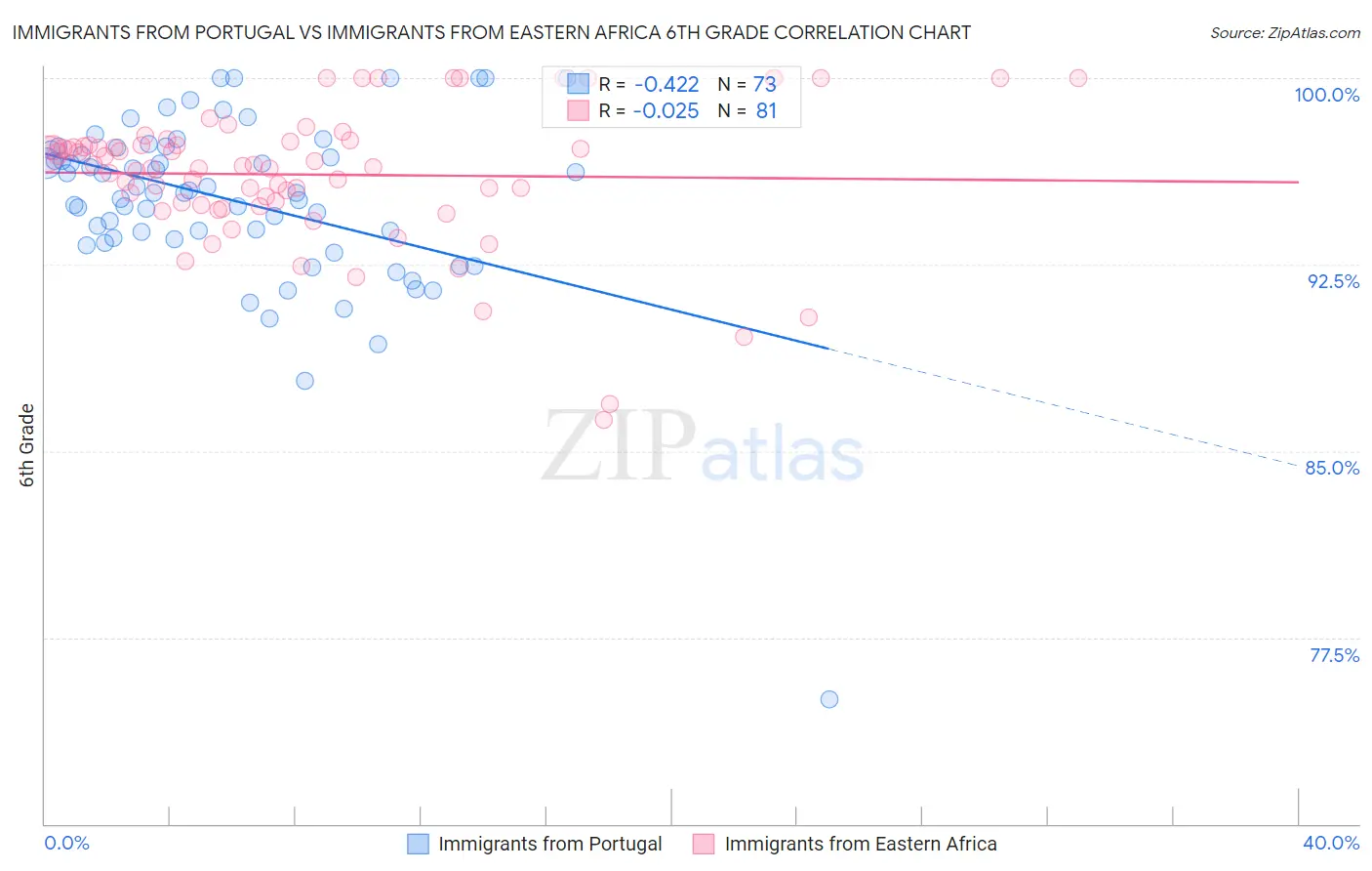 Immigrants from Portugal vs Immigrants from Eastern Africa 6th Grade