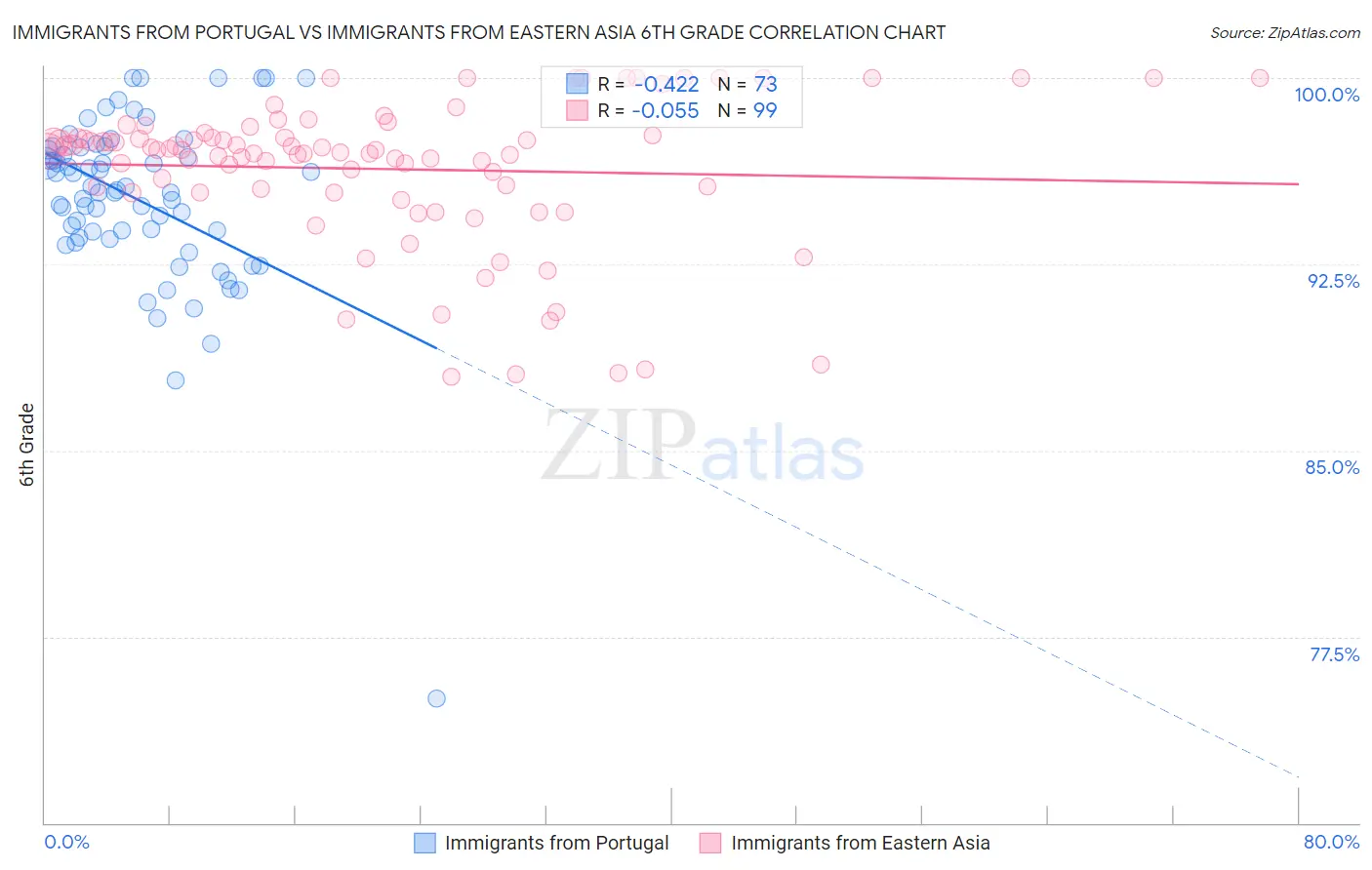 Immigrants from Portugal vs Immigrants from Eastern Asia 6th Grade