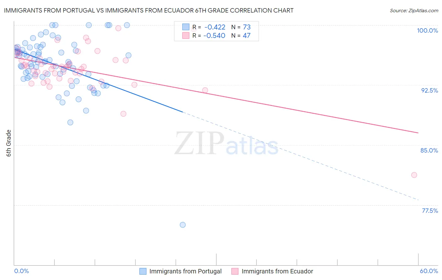 Immigrants from Portugal vs Immigrants from Ecuador 6th Grade