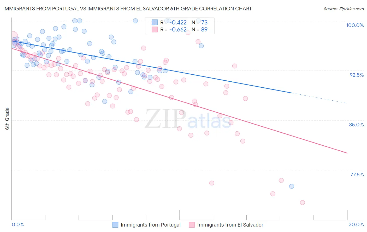 Immigrants from Portugal vs Immigrants from El Salvador 6th Grade