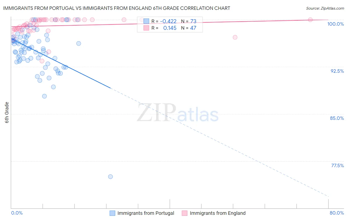 Immigrants from Portugal vs Immigrants from England 6th Grade