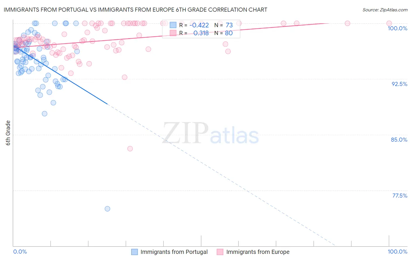Immigrants from Portugal vs Immigrants from Europe 6th Grade