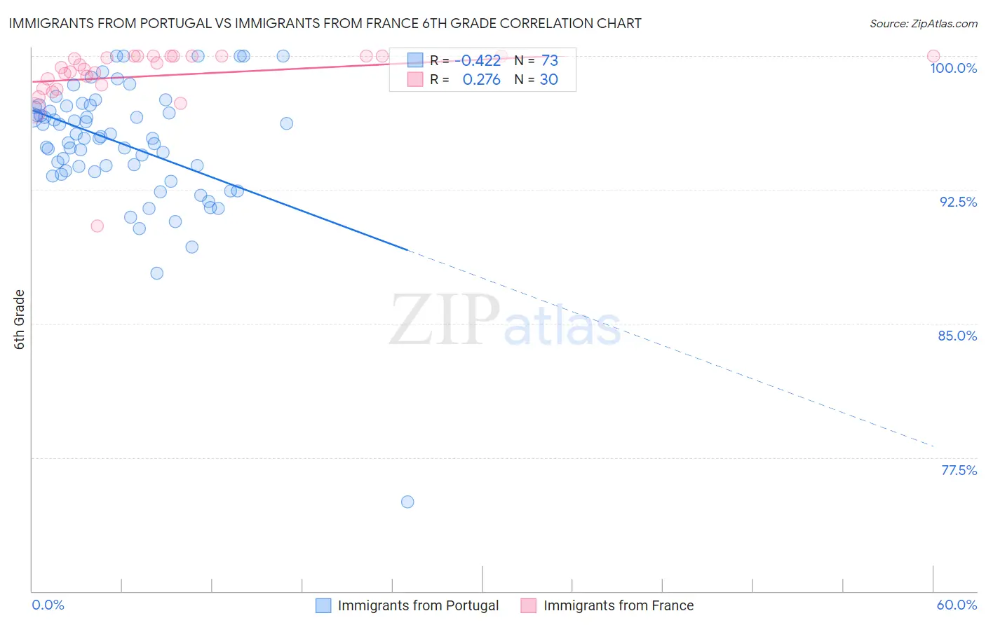 Immigrants from Portugal vs Immigrants from France 6th Grade