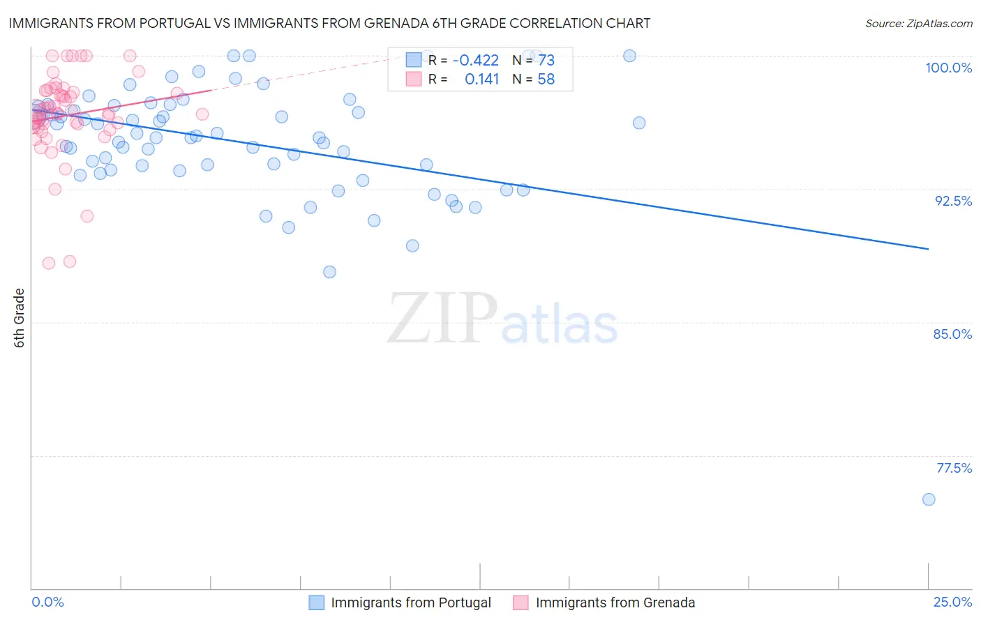 Immigrants from Portugal vs Immigrants from Grenada 6th Grade