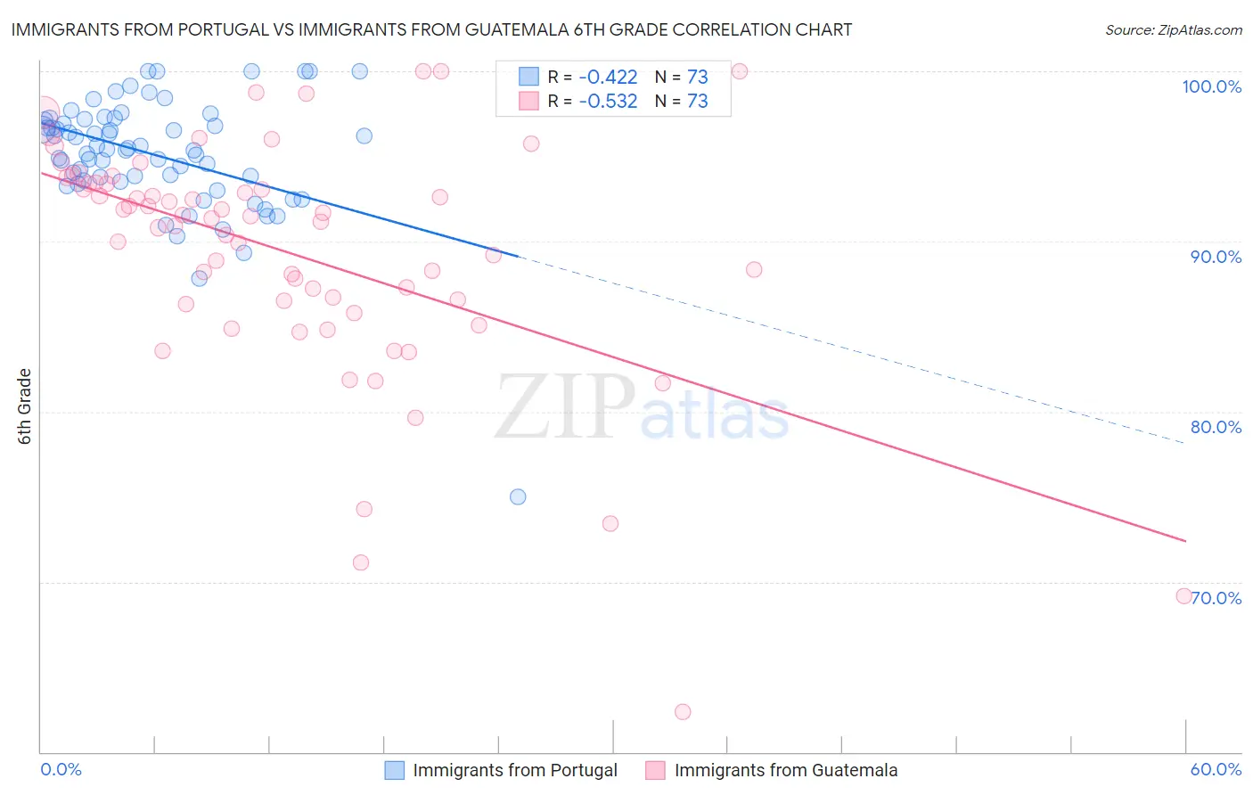 Immigrants from Portugal vs Immigrants from Guatemala 6th Grade