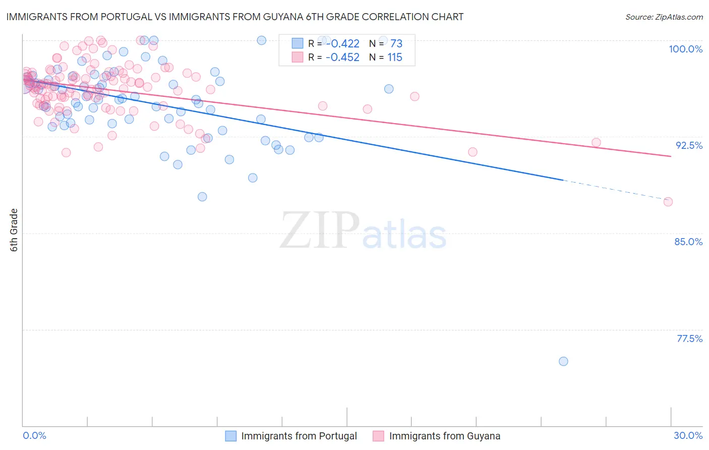 Immigrants from Portugal vs Immigrants from Guyana 6th Grade