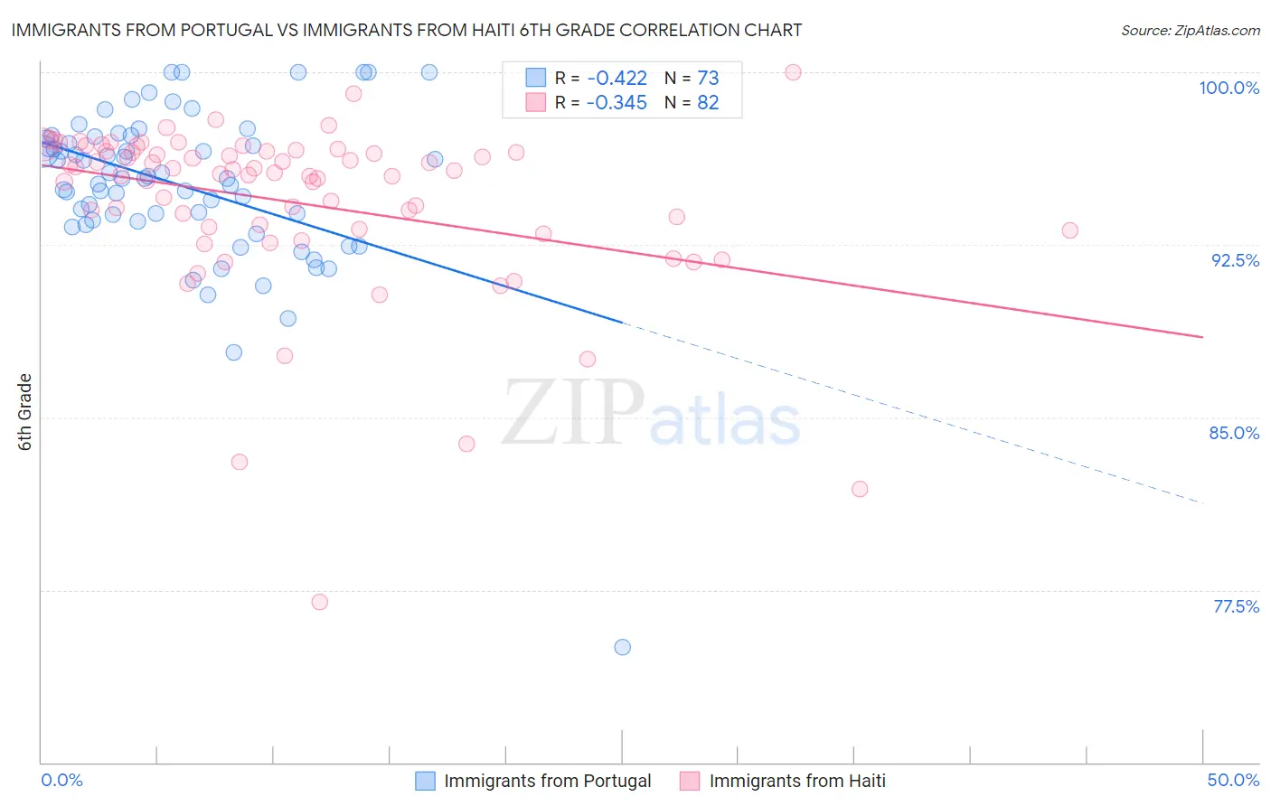 Immigrants from Portugal vs Immigrants from Haiti 6th Grade