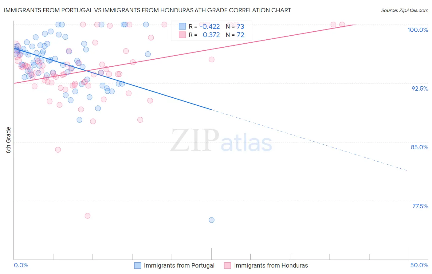 Immigrants from Portugal vs Immigrants from Honduras 6th Grade