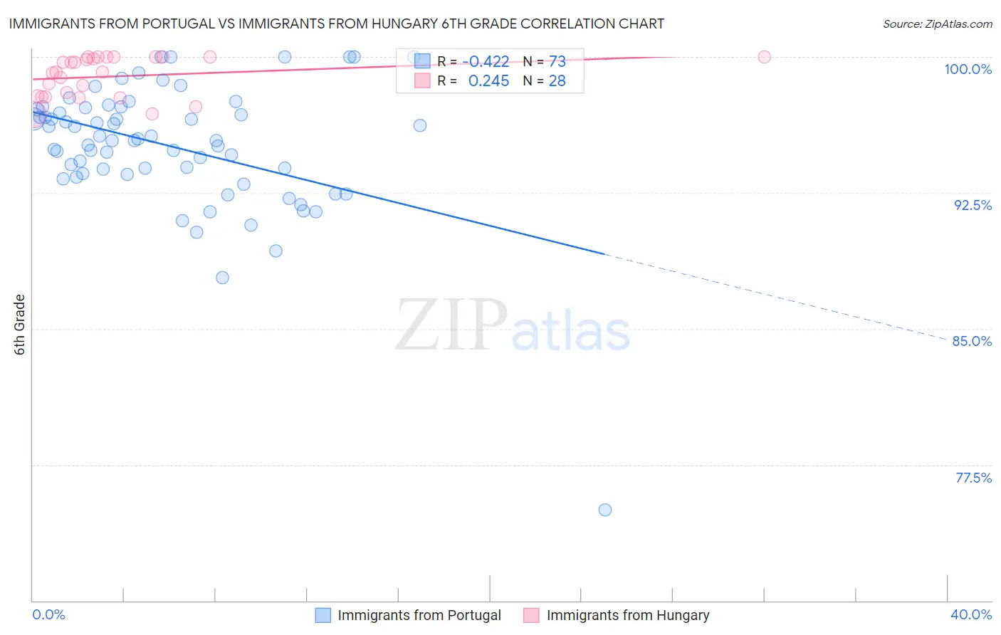 Immigrants from Portugal vs Immigrants from Hungary 6th Grade