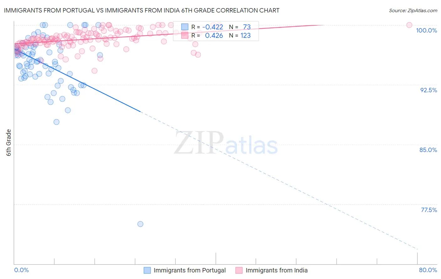 Immigrants from Portugal vs Immigrants from India 6th Grade