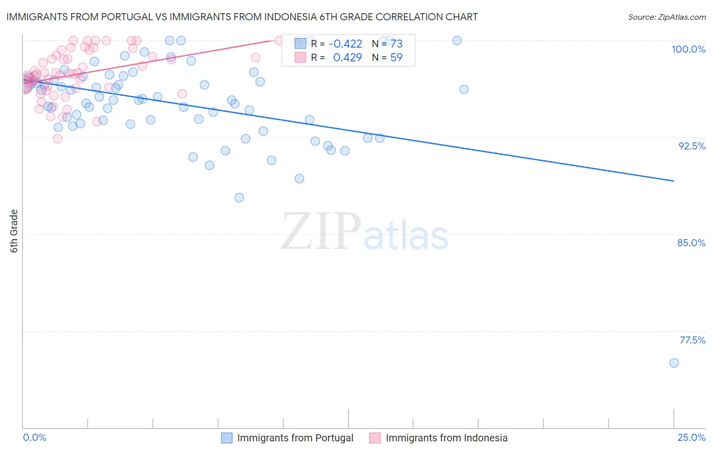 Immigrants from Portugal vs Immigrants from Indonesia 6th Grade
