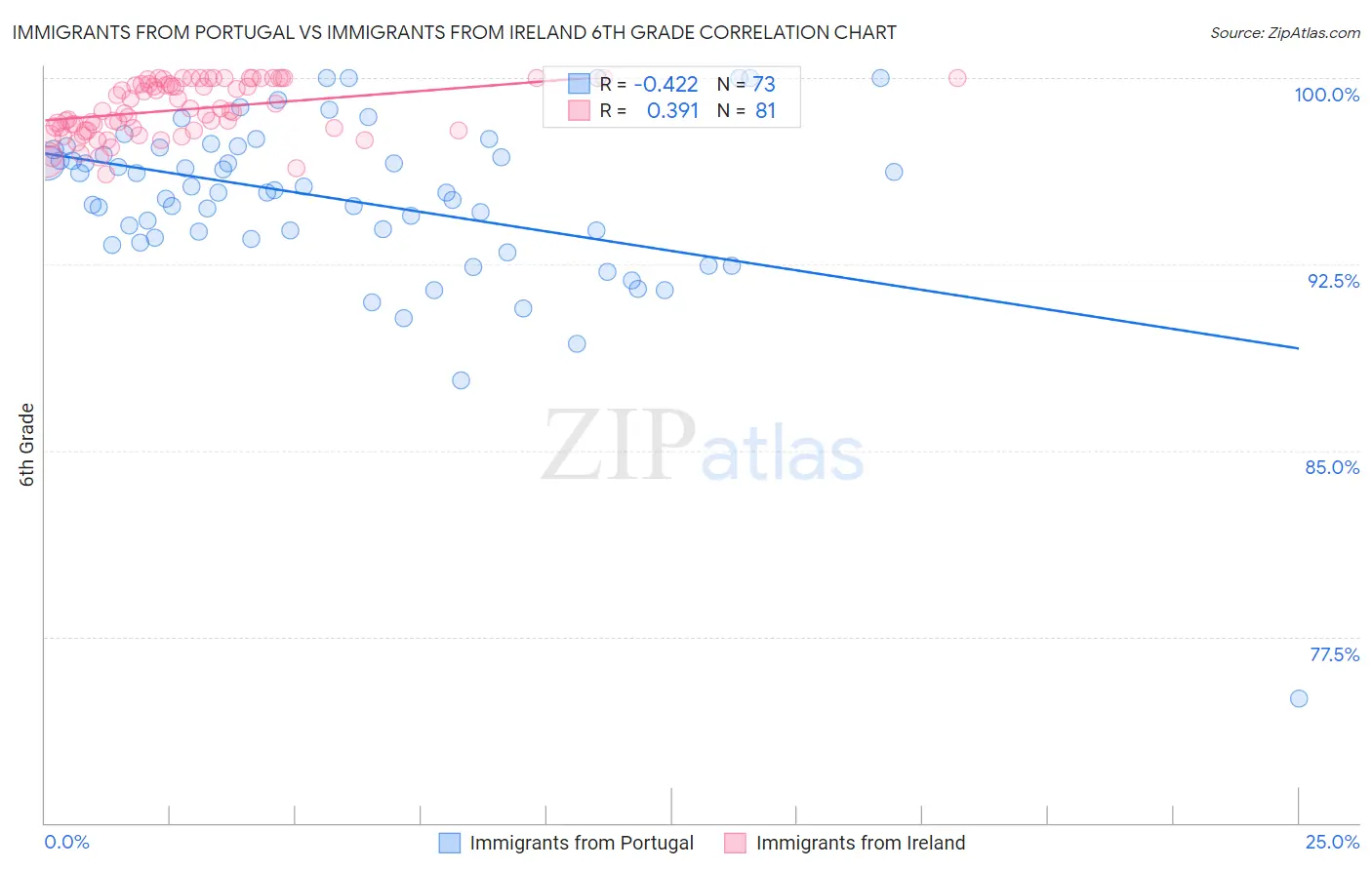 Immigrants from Portugal vs Immigrants from Ireland 6th Grade
