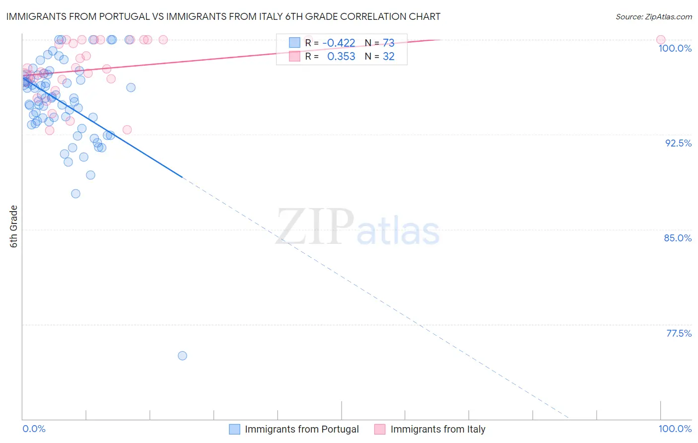 Immigrants from Portugal vs Immigrants from Italy 6th Grade