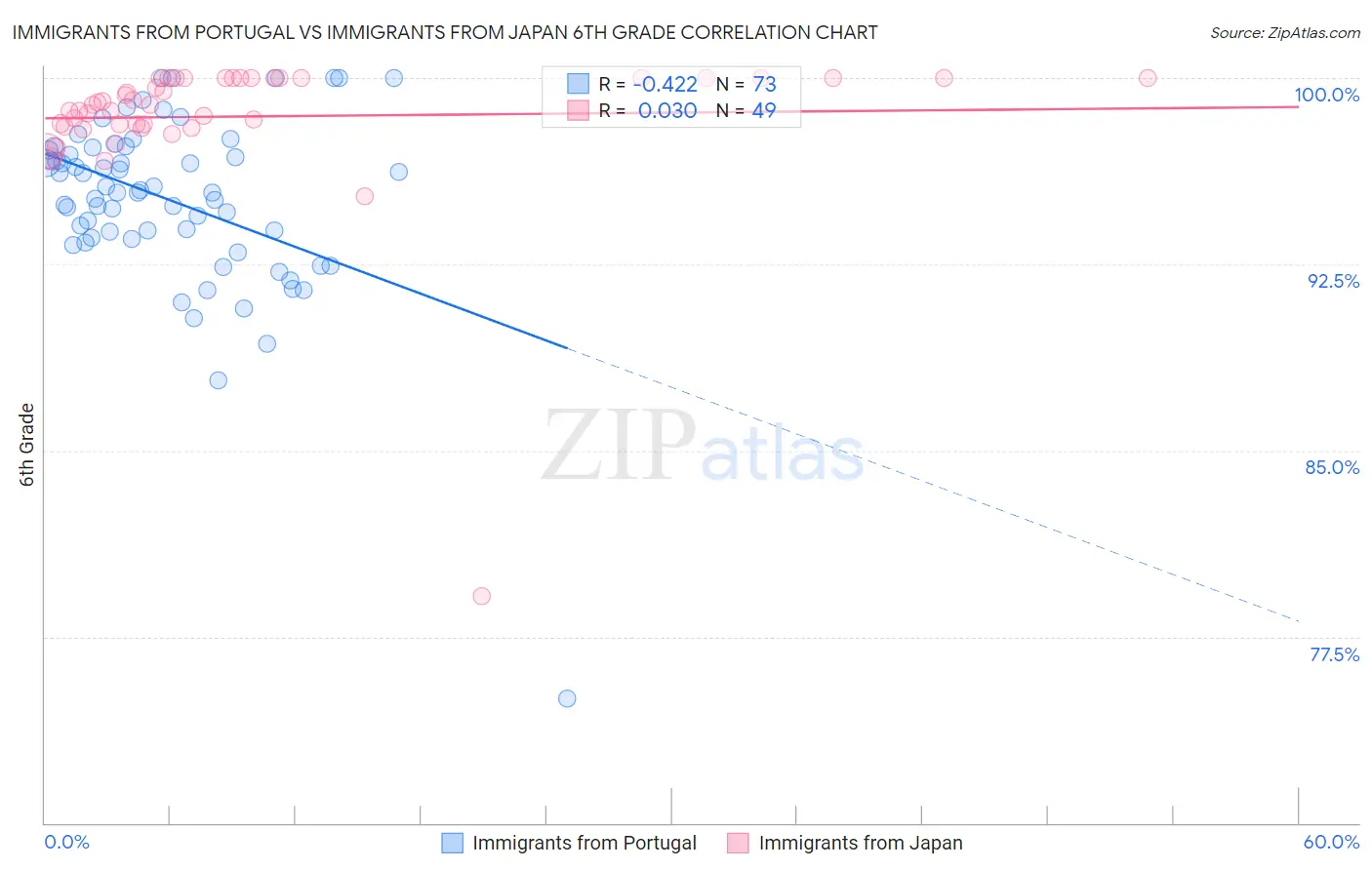 Immigrants from Portugal vs Immigrants from Japan 6th Grade