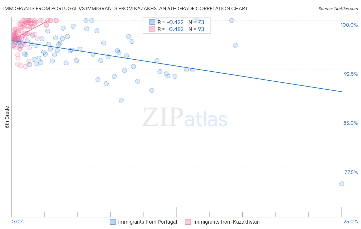 Immigrants from Portugal vs Immigrants from Kazakhstan 6th Grade
