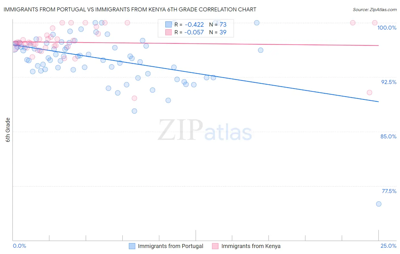 Immigrants from Portugal vs Immigrants from Kenya 6th Grade