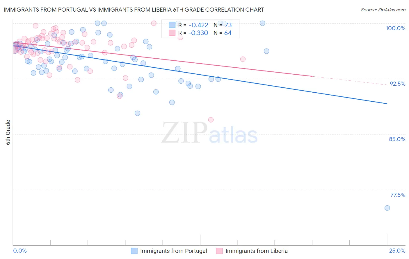 Immigrants from Portugal vs Immigrants from Liberia 6th Grade