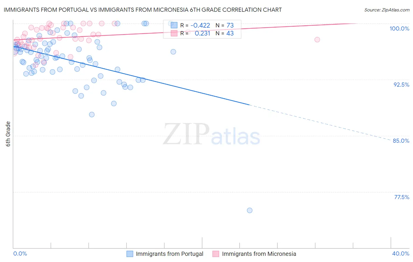 Immigrants from Portugal vs Immigrants from Micronesia 6th Grade