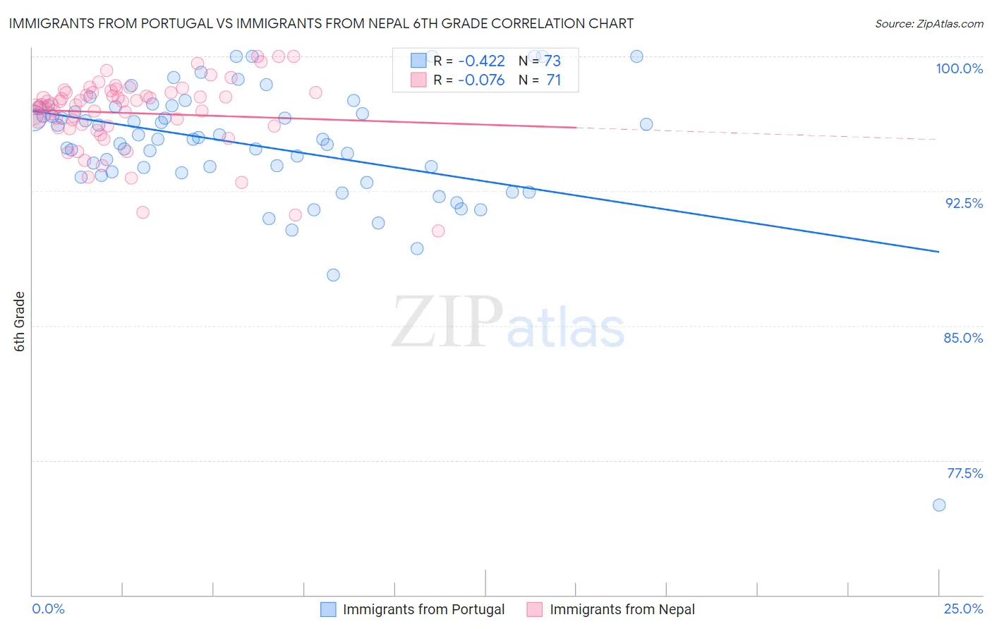 Immigrants from Portugal vs Immigrants from Nepal 6th Grade