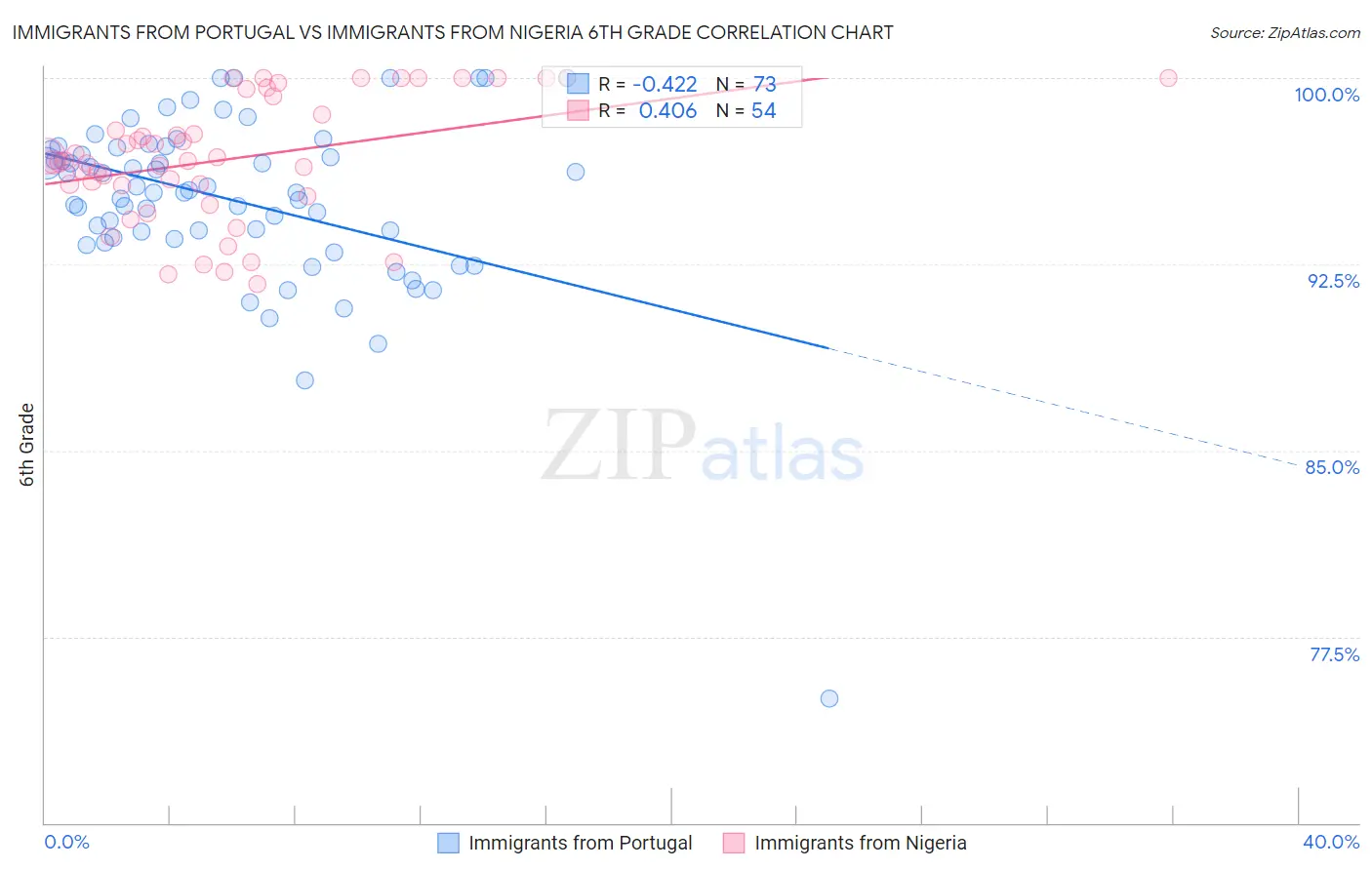 Immigrants from Portugal vs Immigrants from Nigeria 6th Grade