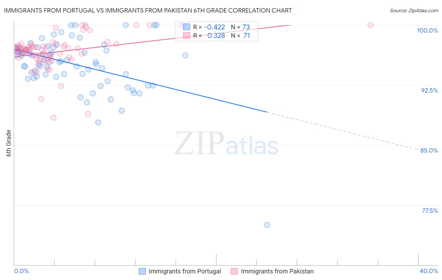 Immigrants from Portugal vs Immigrants from Pakistan 6th Grade
