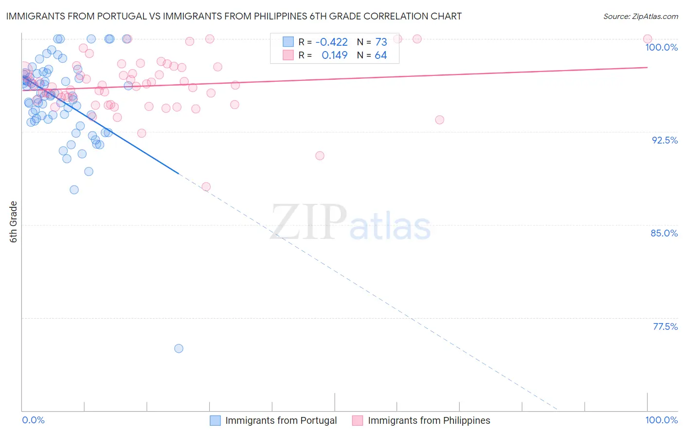 Immigrants from Portugal vs Immigrants from Philippines 6th Grade