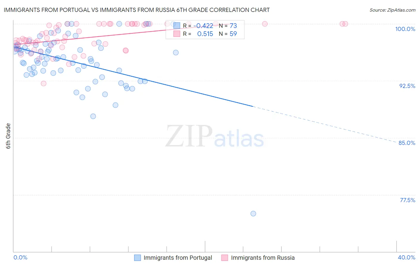 Immigrants from Portugal vs Immigrants from Russia 6th Grade