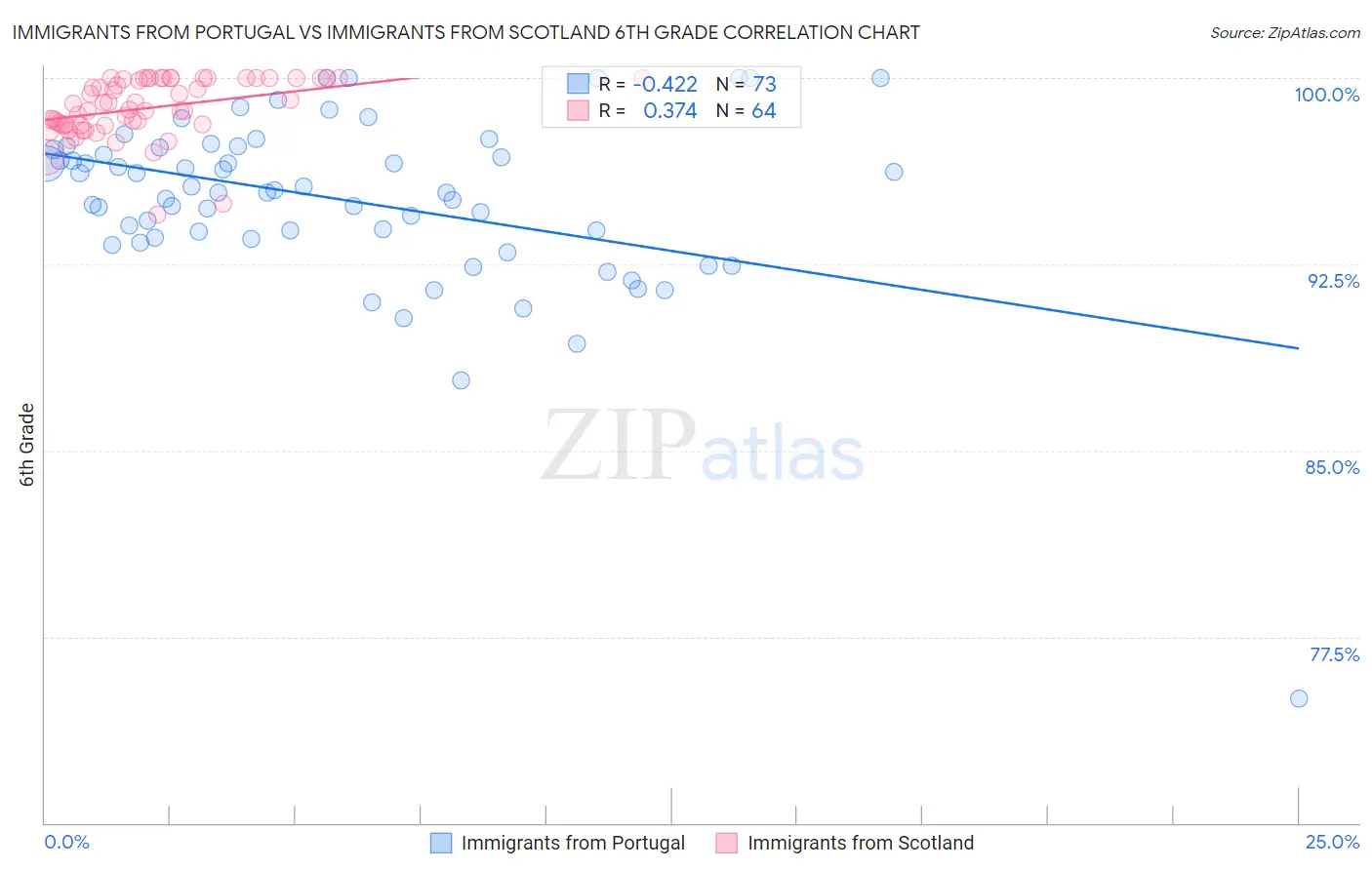 Immigrants from Portugal vs Immigrants from Scotland 6th Grade
