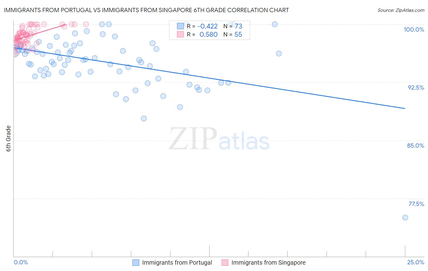 Immigrants from Portugal vs Immigrants from Singapore 6th Grade