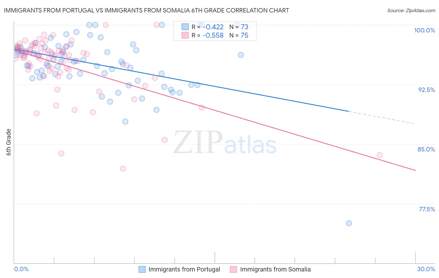 Immigrants from Portugal vs Immigrants from Somalia 6th Grade